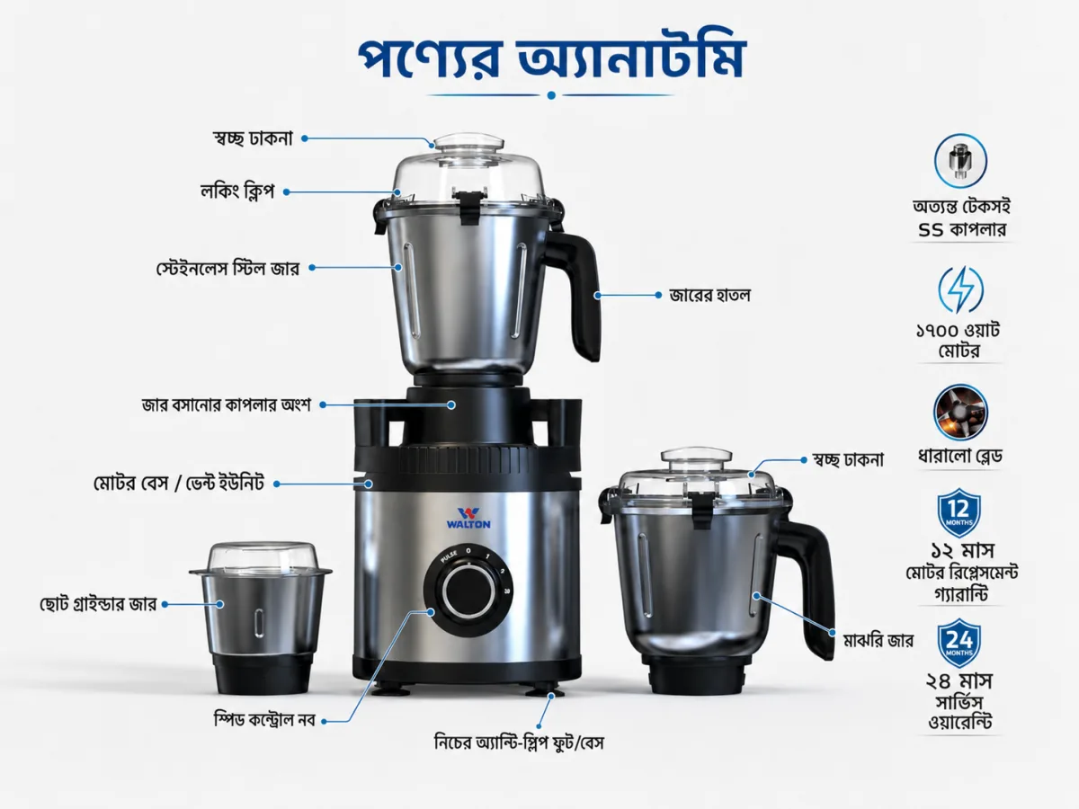 Walton 1700 Blender (Megatron WBL-15G417) প্রোডাক্ট অ্যানাটমি — স্টেইনলেস স্টিল জার, ১৭০০ ওয়াট মোটর, স্পিড কন্ট্রোল নব ও ওয়ারেন্টি চিহ্নিত
